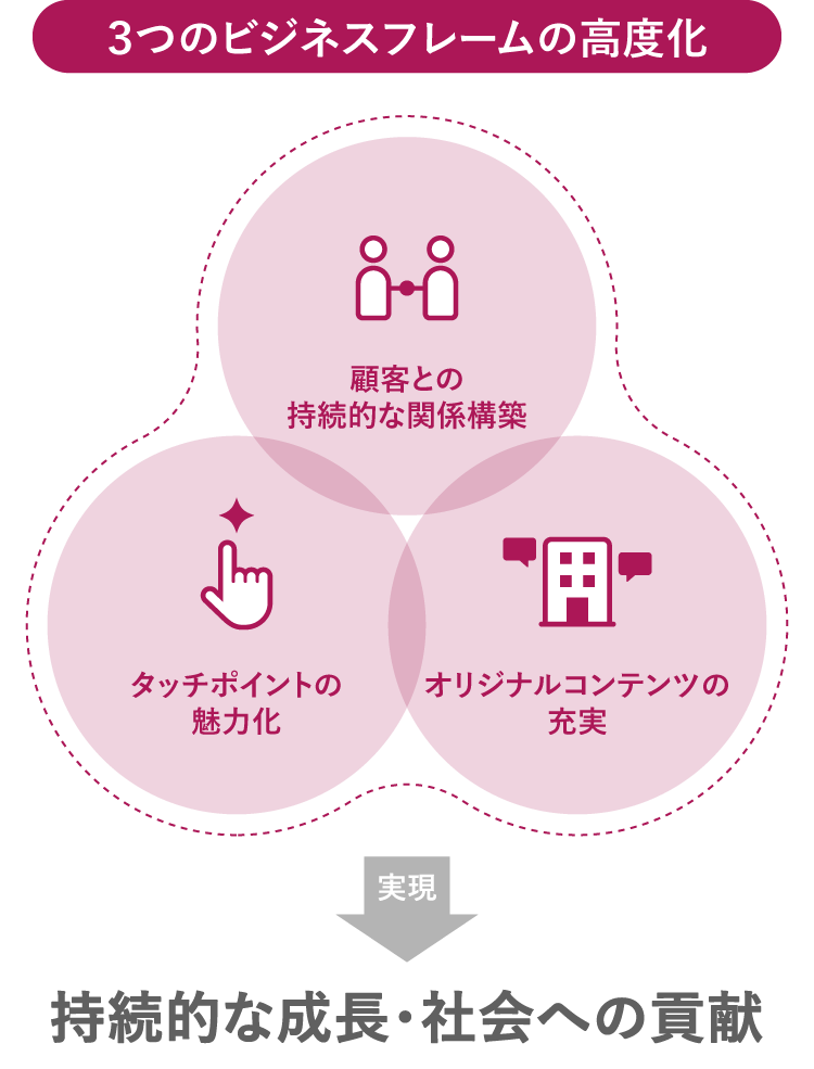 持続的な成長・社会への貢献