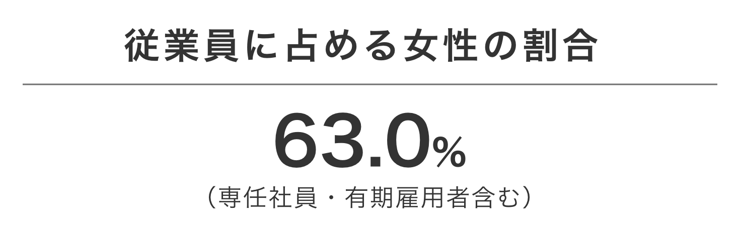 従業員に占める女性の割合