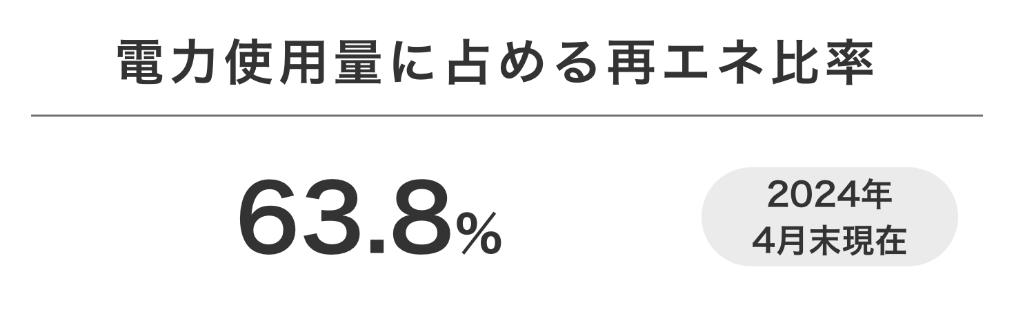 電力使用量に占める再エネ比率