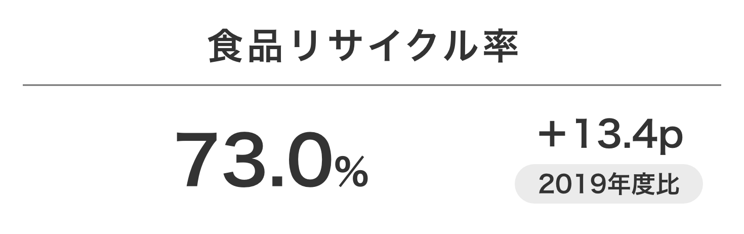 食品リサイクル率